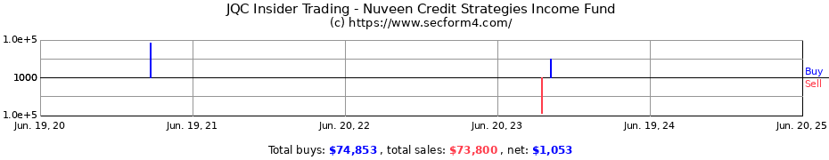 Insider Trading Transactions for Nuveen Credit Strategies Income Fund