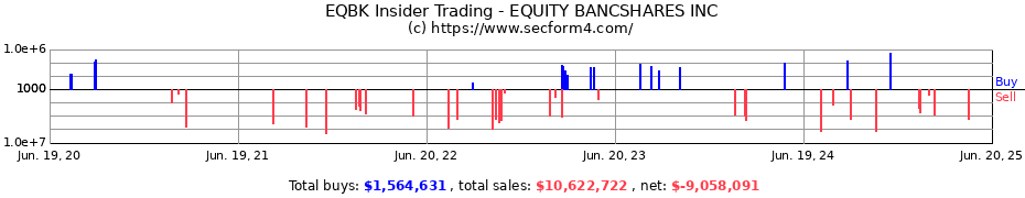Insider Trading Transactions for EQUITY BANCSHARES INC