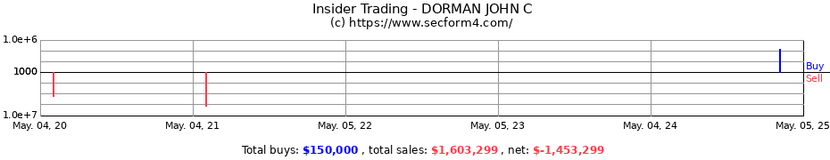 Insider Trading Transactions for DORMAN JOHN C