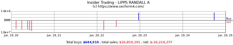 Insider Trading Transactions for LIPPS RANDALL A
