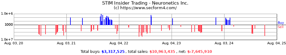 Insider Trading Transactions for Neuronetics Inc.