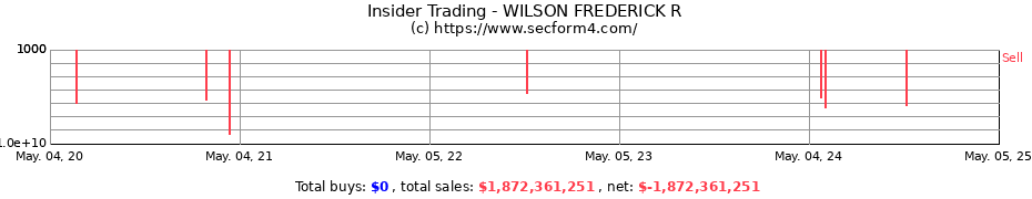 Insider Trading Transactions for WILSON FREDERICK R