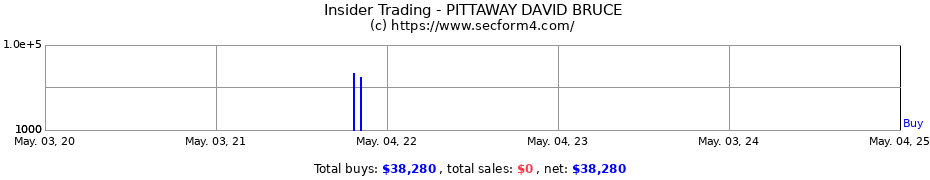 Insider Trading Transactions for PITTAWAY DAVID BRUCE