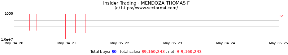 Insider Trading Transactions for MENDOZA THOMAS F