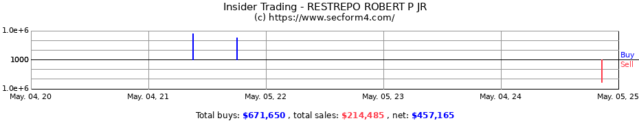 Insider Trading Transactions for RESTREPO ROBERT P JR