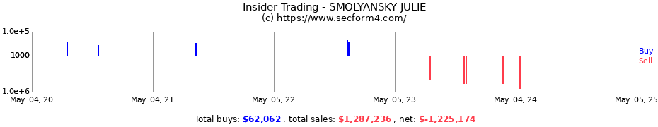 Insider Trading Transactions for SMOLYANSKY JULIE
