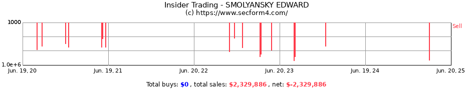 Insider Trading Transactions for SMOLYANSKY EDWARD