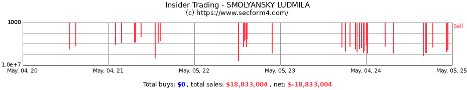 Insider Trading Transactions for SMOLYANSKY LUDMILA