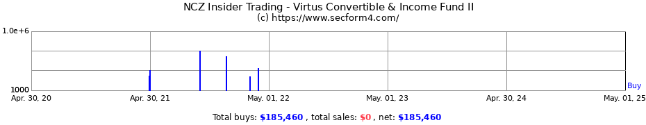 Insider Trading Transactions for Virtus Convertible & Income Fund II