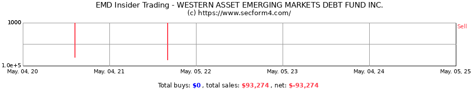 Insider Trading Transactions for WESTERN ASSET EMERGING MARKETS DEBT FUND INC.