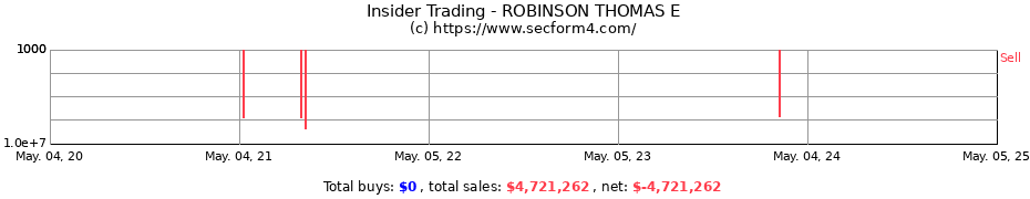 Insider Trading Transactions for ROBINSON THOMAS E