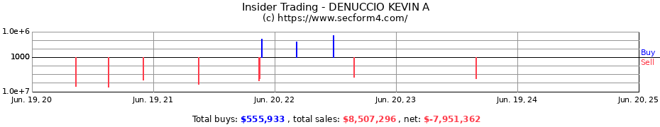 Insider Trading Transactions for DENUCCIO KEVIN A