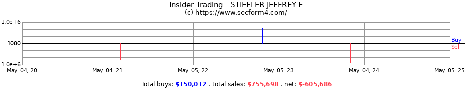 Insider Trading Transactions for STIEFLER JEFFREY E
