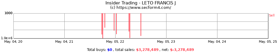 Insider Trading Transactions for LETO FRANCIS J