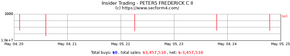 Insider Trading Transactions for PETERS FREDERICK C II