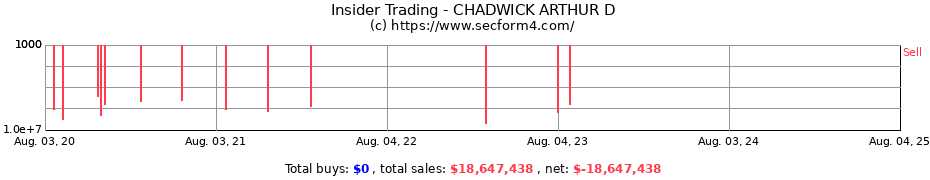 Insider Trading Transactions for CHADWICK ARTHUR D