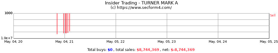Insider Trading Transactions for TURNER MARK A