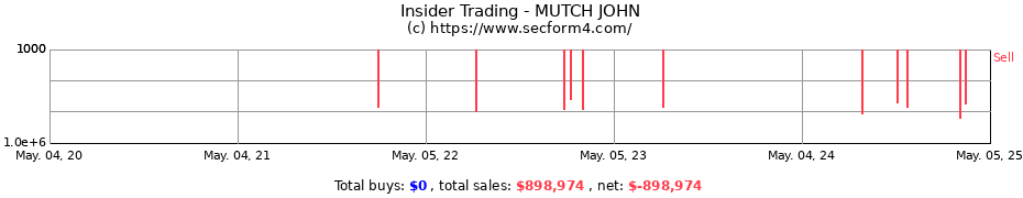 Insider Trading Transactions for MUTCH JOHN