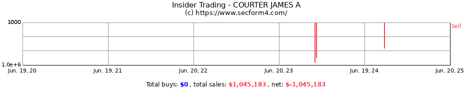 Insider Trading Transactions for COURTER JAMES A