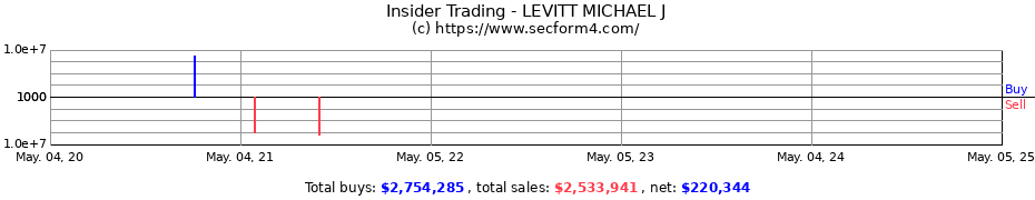 Insider Trading Transactions for LEVITT MICHAEL J