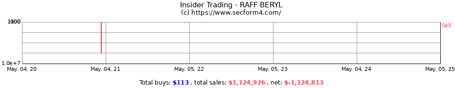 Insider Trading Transactions for RAFF BERYL