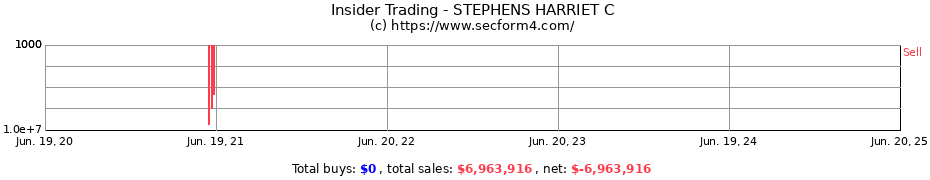 Insider Trading Transactions for STEPHENS HARRIET C