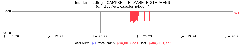 Insider Trading Transactions for CAMPBELL ELIZABETH STEPHENS