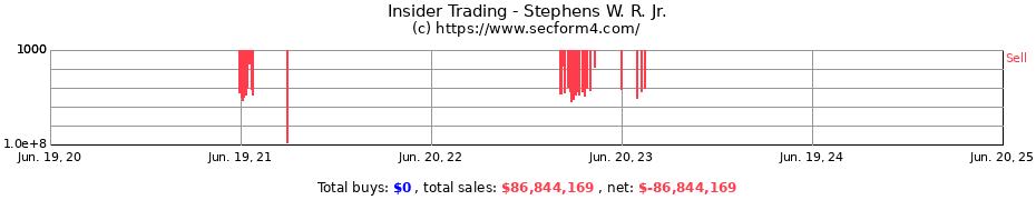 Insider Trading Transactions for Stephens W. R. Jr.