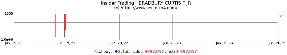 Insider Trading Transactions for BRADBURY CURTIS F JR