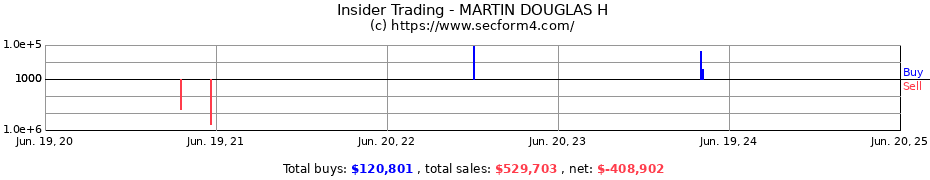 Insider Trading Transactions for MARTIN DOUGLAS H