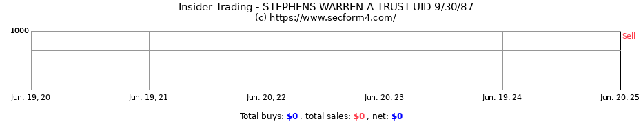Insider Trading Transactions for STEPHENS WARREN A TRUST UID 9/30/87