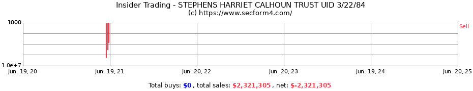 Insider Trading Transactions for STEPHENS HARRIET CALHOUN TRUST UID 3/22/84