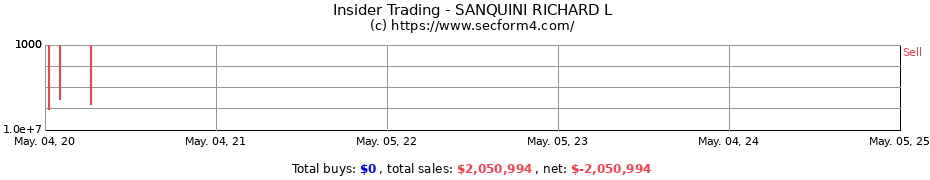 Insider Trading Transactions for SANQUINI RICHARD L