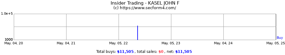Insider Trading Transactions for KASEL JOHN F