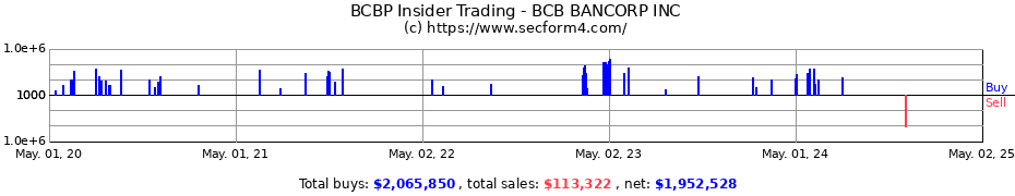 Insider Trading Transactions for BCB BANCORP INC