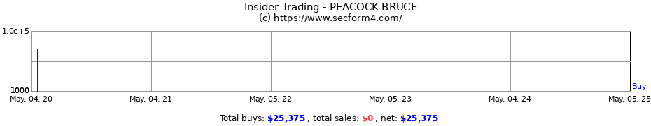 Insider Trading Transactions for PEACOCK BRUCE