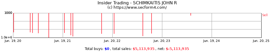 Insider Trading Transactions for SCHIMKAITIS JOHN R