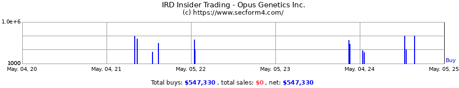 Insider Trading Transactions for Opus Genetics Inc.