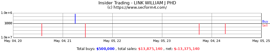 Insider Trading Transactions for LINK WILLIAM J PHD