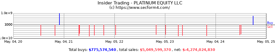 Insider Trading Transactions for PLATINUM EQUITY LLC