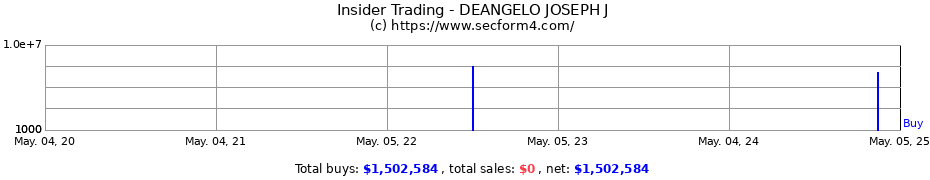 Insider Trading Transactions for DEANGELO JOSEPH J