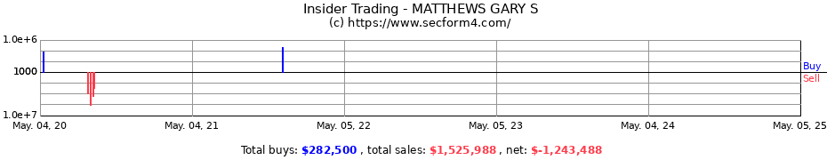 Insider Trading Transactions for MATTHEWS GARY S