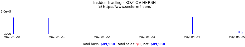 Insider Trading Transactions for KOZLOV HERSH