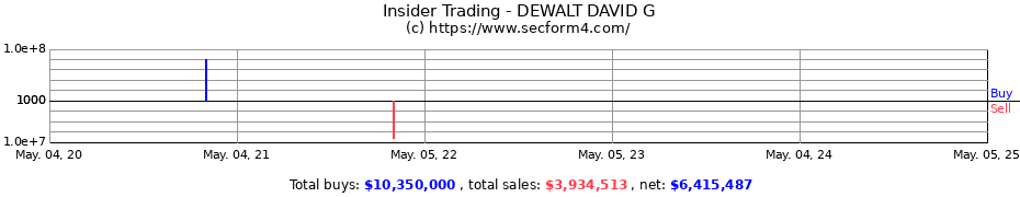 Insider Trading Transactions for DEWALT DAVID G