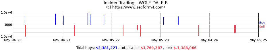 Insider Trading Transactions for WOLF DALE B
