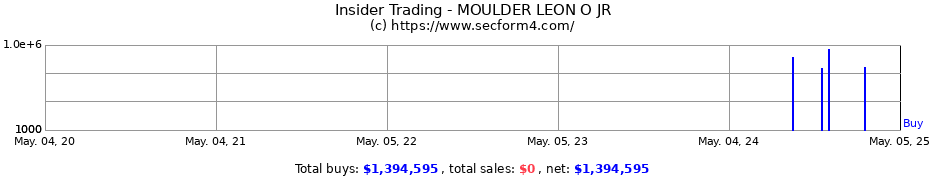 Insider Trading Transactions for MOULDER LEON O JR