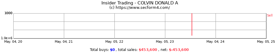 Insider Trading Transactions for COLVIN DONALD A
