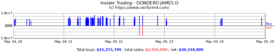 Insider Trading Transactions for DONDERO JAMES D