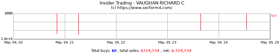 Insider Trading Transactions for VAUGHAN RICHARD C