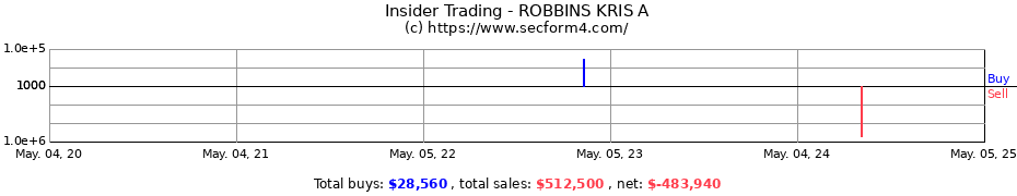 Insider Trading Transactions for ROBBINS KRIS A